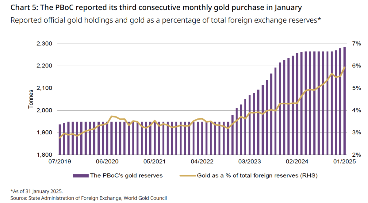 China Gold Purchases